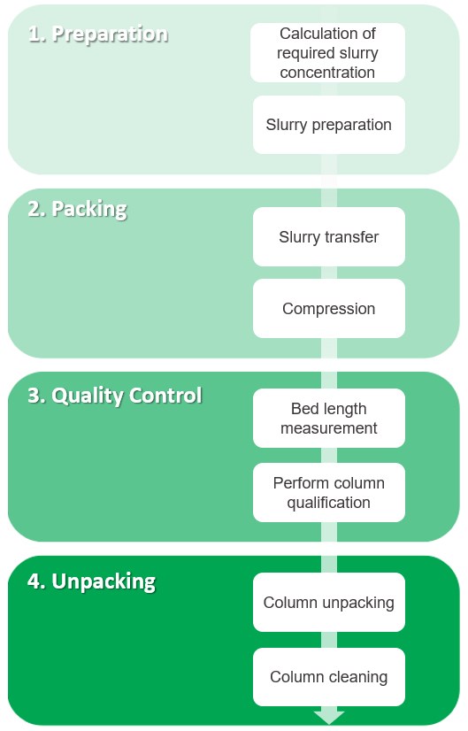 Challenges and Improving Efficiency in Protein Purification
